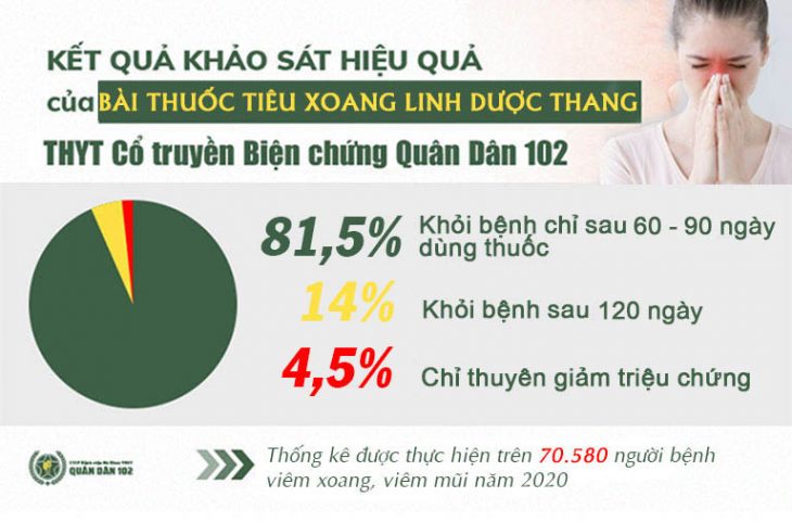 Tỷ lệ người bệnh điều trị viêm xoang thành công với bài thuốc Tiêu xoang linh dược thang