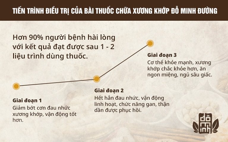 Hiệu quả điều trị của bài thuốc gia truyền Đỗ Minh Đường theo từng giai đoạn