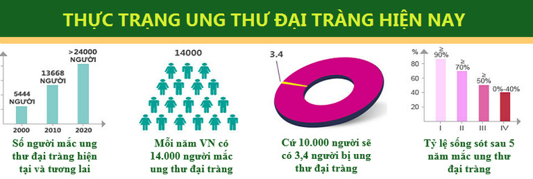 Thực trạng ung thư đại tràng