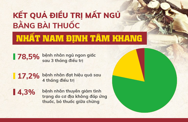 Kết quả chữa mất ngủ nhờ bài thuốc Nhất Nam Định Tâm Khang (Theo Viện Nghiên cứu và Phát triển Y dược cổ truyền dân tộc)