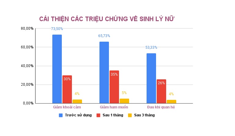 Cải thiện đáng kể về vấn đề sinh lý cũng được công nhận