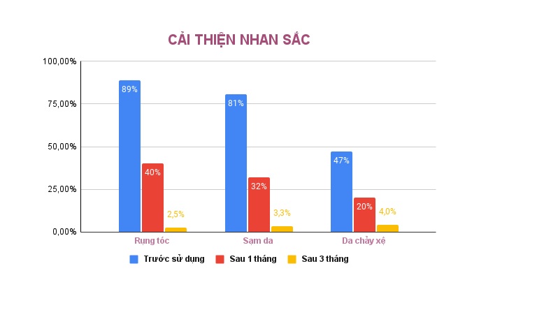 Thay đổi đáng kể về nhan sắc của chị em sau khi dùng thuốc